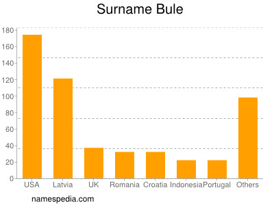Surname Bule