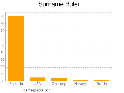 Surname Bulei