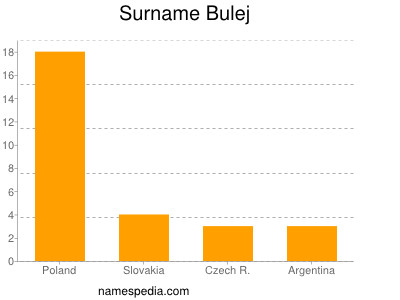Surname Bulej