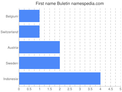 Given name Buletin