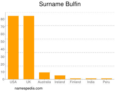 Surname Bulfin