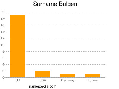 Surname Bulgen