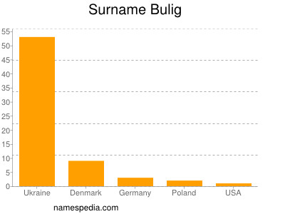 Surname Bulig