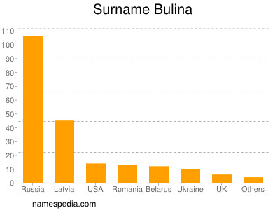 Surname Bulina