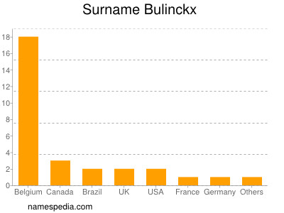 Surname Bulinckx