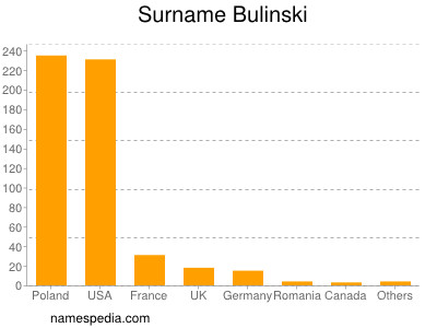 Surname Bulinski