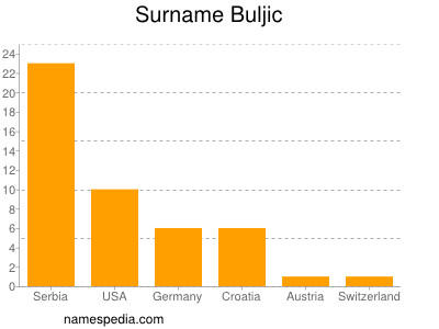 Surname Buljic