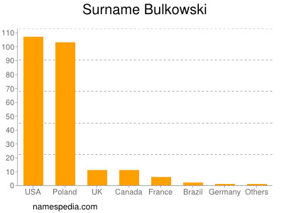 Familiennamen Bulkowski