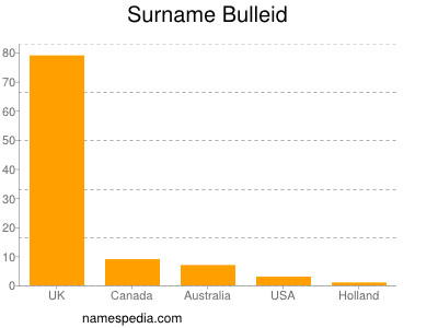 Surname Bulleid
