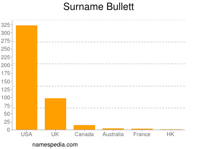 Surname Bullett