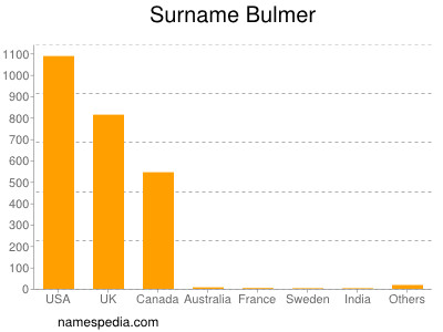 Surname Bulmer