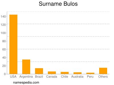 Surname Bulos