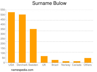 Surname Bulow