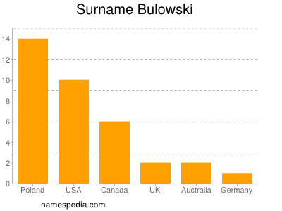 Surname Bulowski