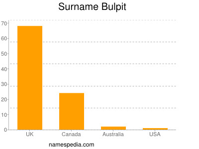 Surname Bulpit