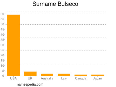Familiennamen Bulseco