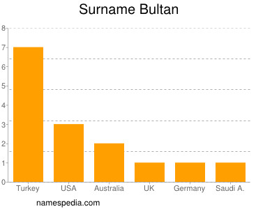 Surname Bultan