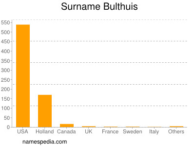 Surname Bulthuis