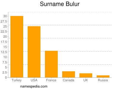 Surname Bulur