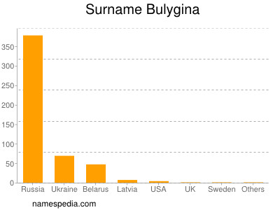 Surname Bulygina