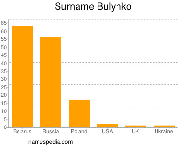 nom Bulynko