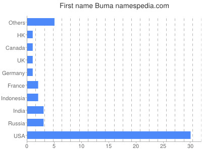 Given name Buma