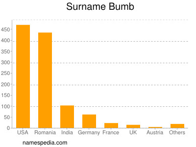 Familiennamen Bumb