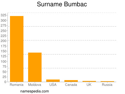 Surname Bumbac