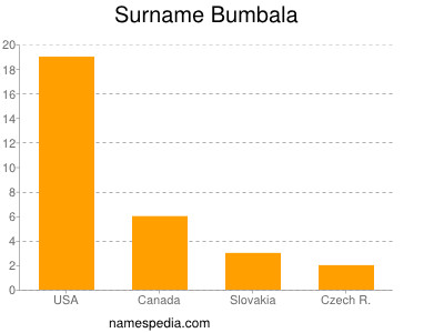Surname Bumbala