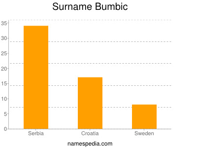 Familiennamen Bumbic