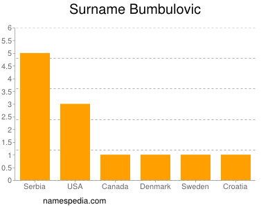 Surname Bumbulovic