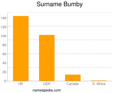 Surname Bumby