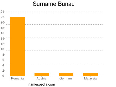 Surname Bunau