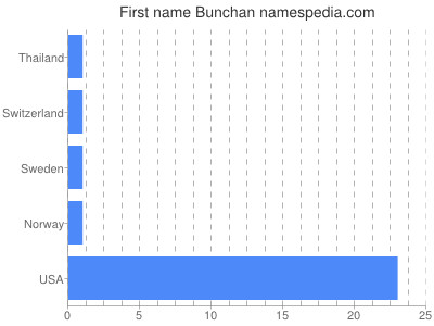 Given name Bunchan