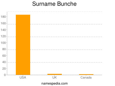 Surname Bunche