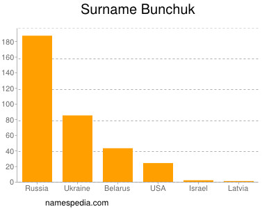 Surname Bunchuk