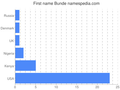 Given name Bunde