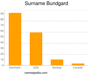 Surname Bundgard