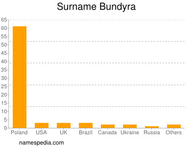 Surname Bundyra