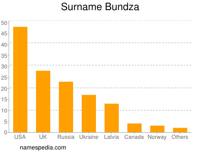 Surname Bundza
