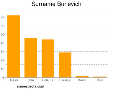 nom Bunevich