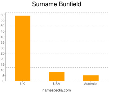 Surname Bunfield