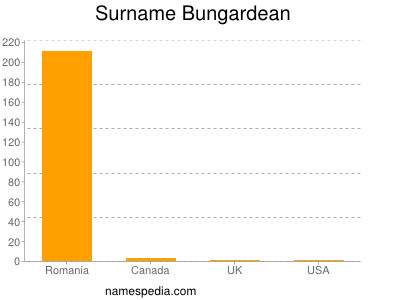 Surname Bungardean