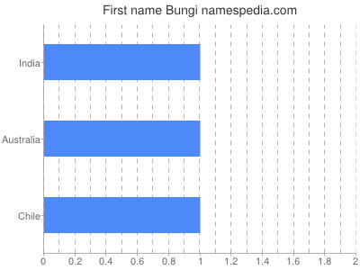 Given name Bungi