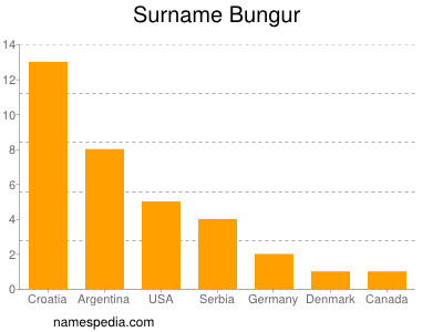 Surname Bungur