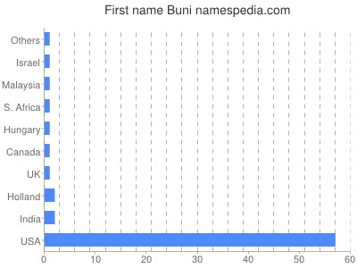 Given name Buni