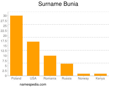 Surname Bunia