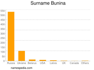 Surname Bunina