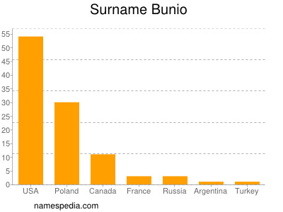 Surname Bunio