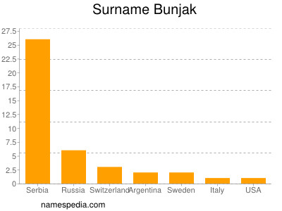 Surname Bunjak